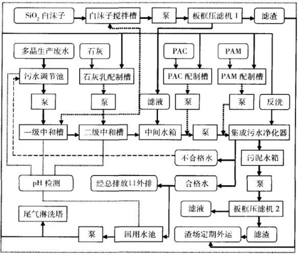 多晶硅生產廢水處理技術工藝